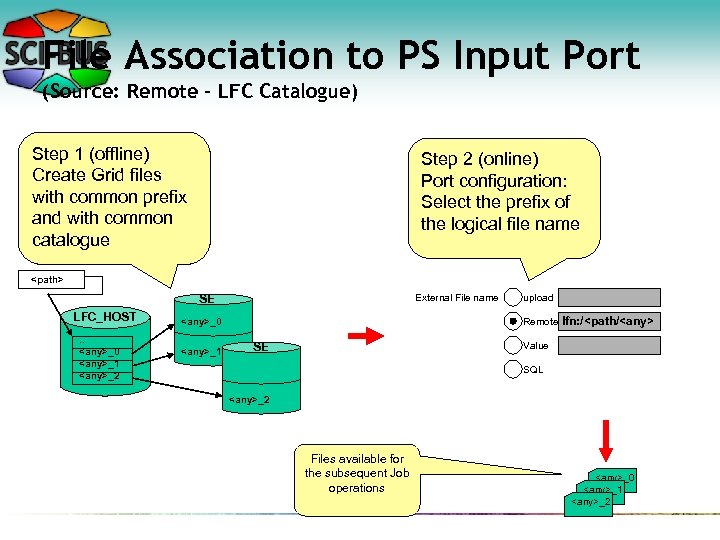 File Association to PS Input Port (Source: Remote – LFC Catalogue) Step 1 (offline)