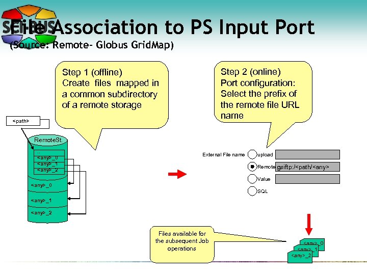 File Association to PS Input Port (Source: Remote– Globus Grid. Map) Step 2 (online)