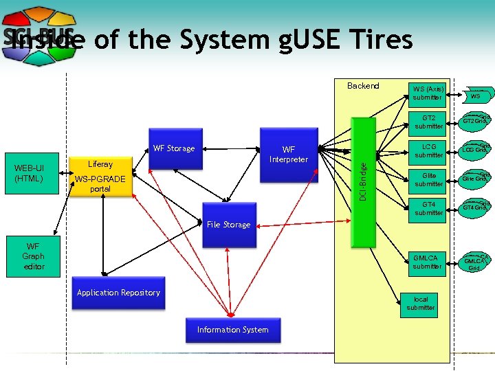Inside of the System g. USE Tires Backend WS (Axis) submitter WS WS WEB-UI