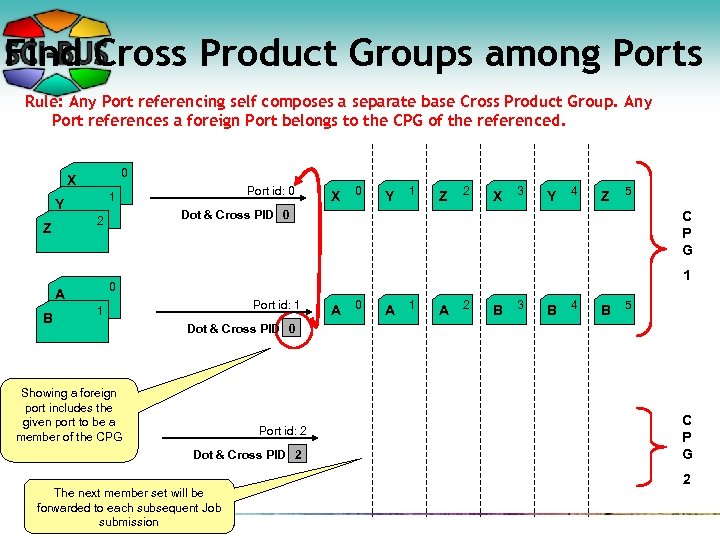 Find Cross Product Groups among Ports Rule: Any Port referencing self composes a separate