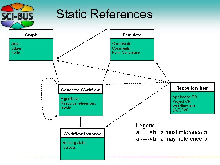 Static References Graph Template Jobs, Edges, Ports Constraints, Comments, Form Generators Concrete Workflow Algorithms,