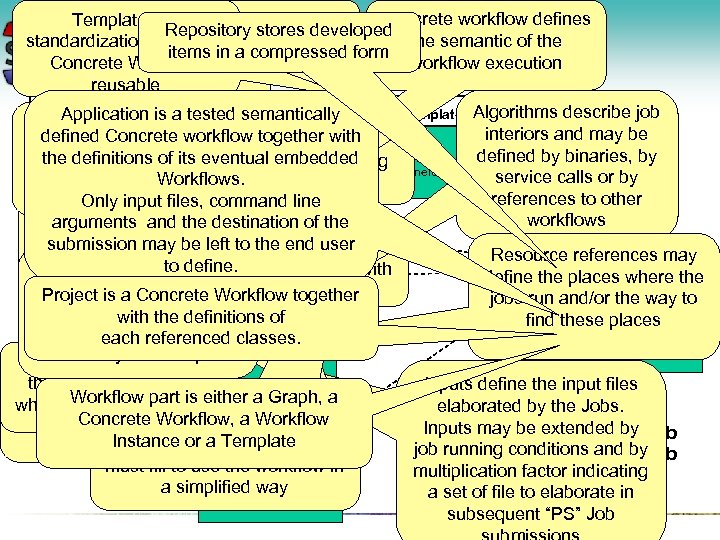 Concrete workflow defines Template is a Jobs are containers Repository stores developed Workflow making