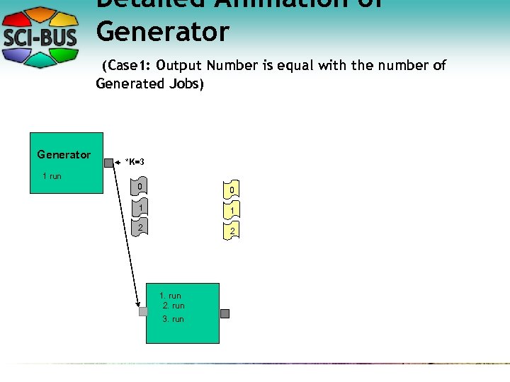 Detailed Animation of Generator (Case 1: Output Number is equal with the number of