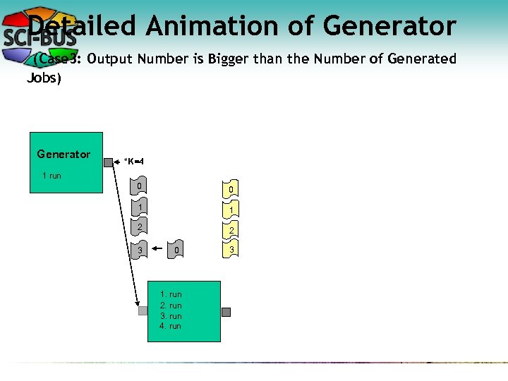 Detailed Animation of Generator (Case 3: Output Number is Bigger than the Number of
