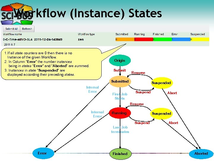 Workflow (Instance) States 1. If all state counters are 0 then there is no