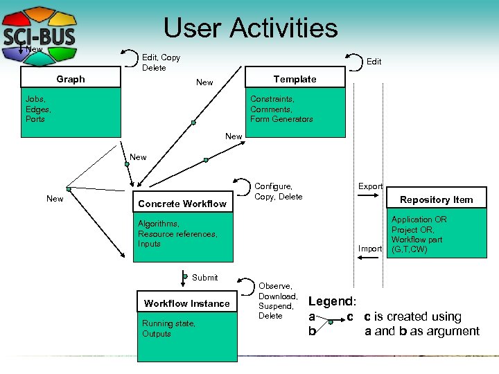 User Activities New Edit, Copy Delete Edit Graph Template New Jobs, Edges, Ports Constraints,