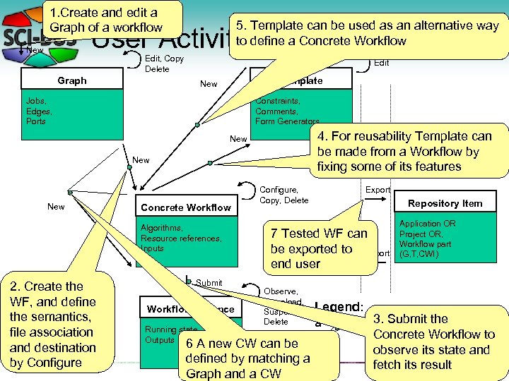 1. Create and edit a Graph of a workflow 5. Template can be used