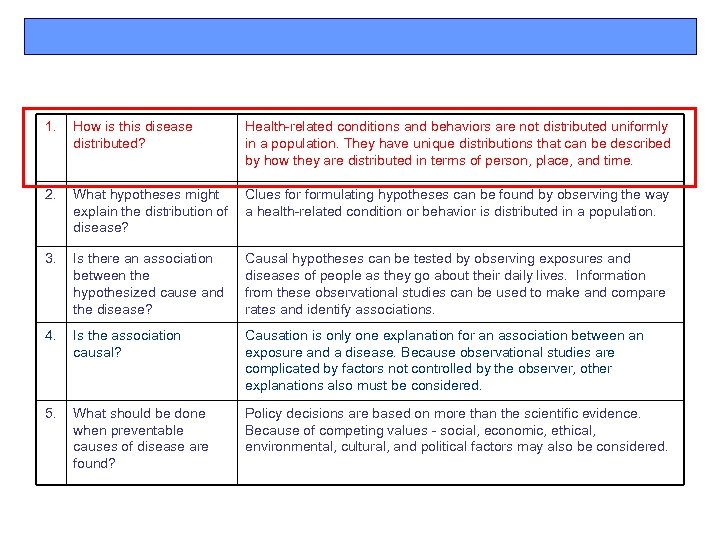 1. How is this disease distributed? Health-related conditions and behaviors are not distributed uniformly
