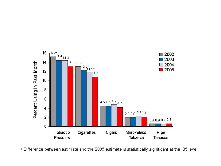  + Difference between estimate and the 2005 estimate is statistically significant at the.