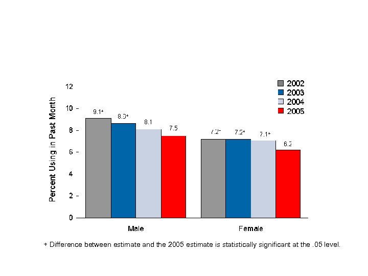 + Difference between estimate and the 2005 estimate is statistically significant at the. 05