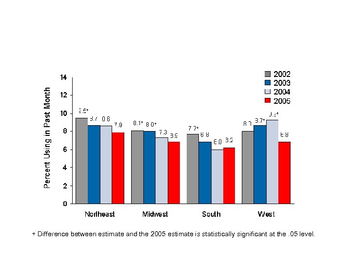  + Difference between estimate and the 2005 estimate is statistically significant at the.