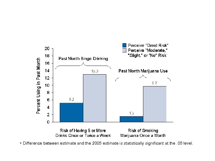  + Difference between estimate and the 2005 estimate is statistically significant at the.
