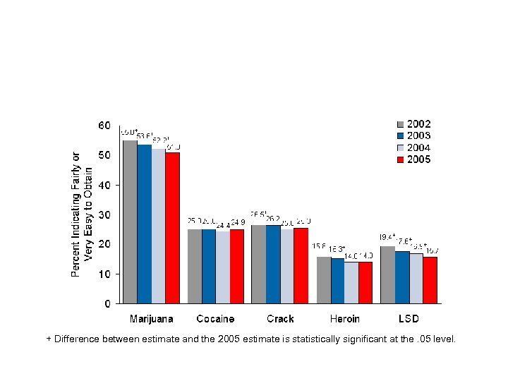  + Difference between estimate and the 2005 estimate is statistically significant at the.