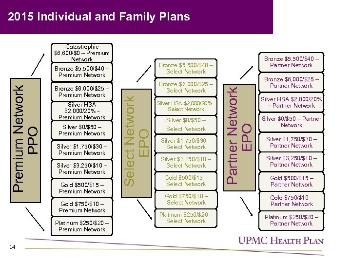 2015 Individual and Family Plans Catastrophic $6, 600/$0 – Premium Network Silver $0/$50 –