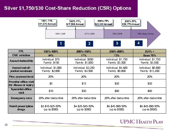 Silver $1, 750/$30 Cost-Share Reduction (CSR) Options FPL CSR variation 150%-100% 94% Individual: $75