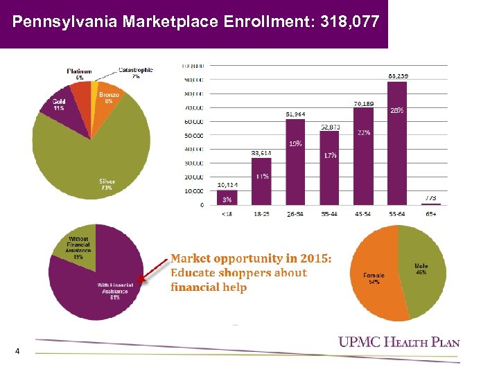 Pennsylvania Marketplace Enrollment: 318, 077 4 