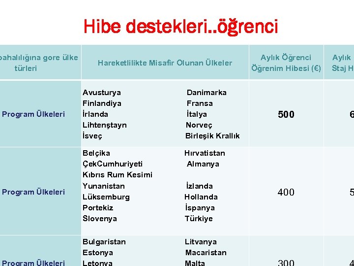 pahalılığına gore ülke türleri Program Ülkeleri Hibe destekleri. . öğrenci Hareketlilikte Misafir Olunan Ülkeler