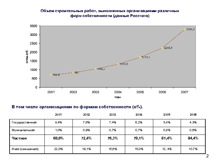 В том числе организациями по формам собственности (в%). 2001 2002 2003 2004 2005 2006