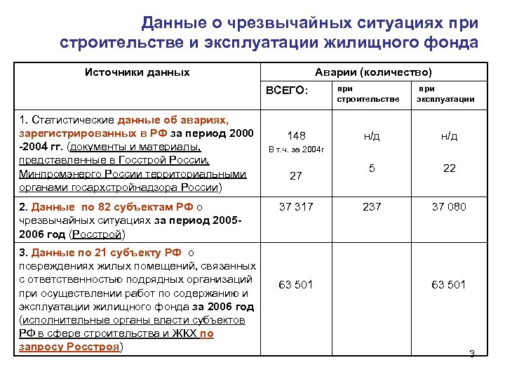 Данные о чрезвычайных ситуациях при строительстве и эксплуатации жилищного фонда Источники данных Аварии (количество)