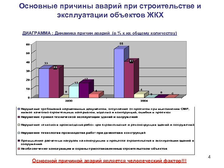 Основные причины дтп диаграмма