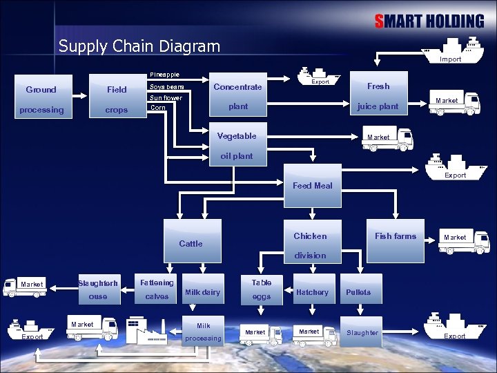Supply Chain Diagram Import Pineapple Ground Field Concentrate Soya beans Export Sun flower Fresh