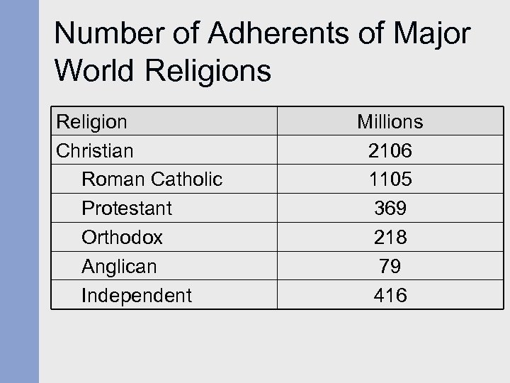 Number of Adherents of Major World Religions Religion Christian Roman Catholic Protestant Orthodox Anglican