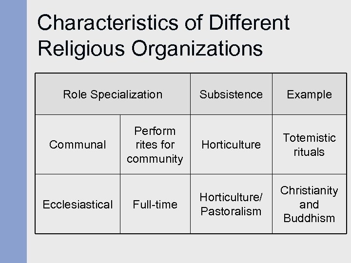 Characteristics of Different Religious Organizations Role Specialization Communal Ecclesiastical Perform rites for community Full-time