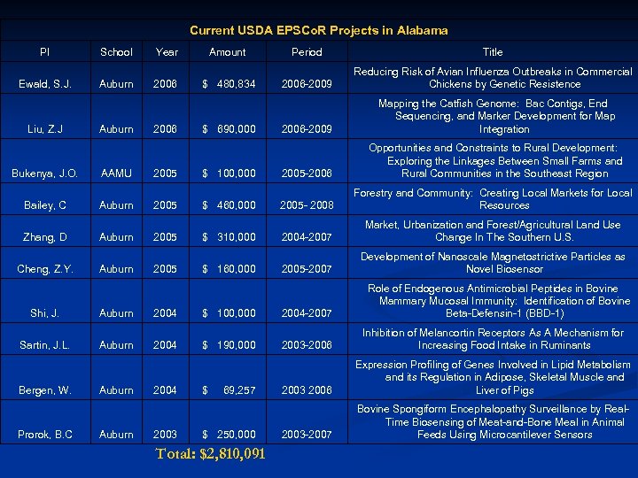 Current USDA EPSCo. R Projects in Alabama PI School Year Amount Period Title Ewald,