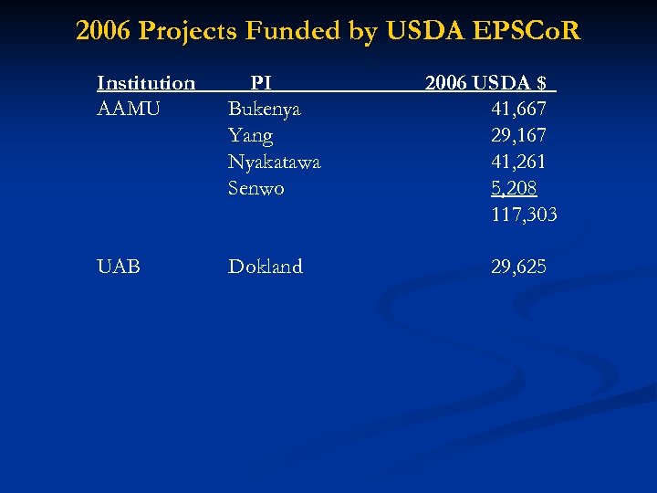 2006 Projects Funded by USDA EPSCo. R Institution AAMU PI Bukenya Yang Nyakatawa Senwo