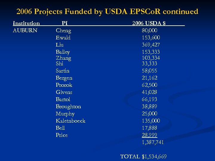 2006 Projects Funded by USDA EPSCo. R continued Institution AUBURN PI Cheng Ewald Liu