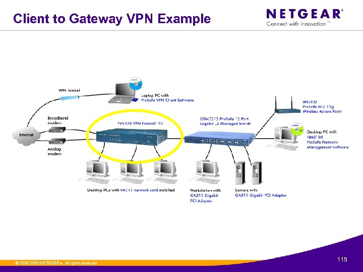 Client to Gateway VPN Example © 1996 -2006 NETGEAR ®. All rights reserved. 115