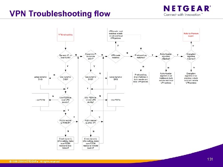 VPN Troubleshooting flow © 1996 -2006 NETGEAR ®. All rights reserved. 131 