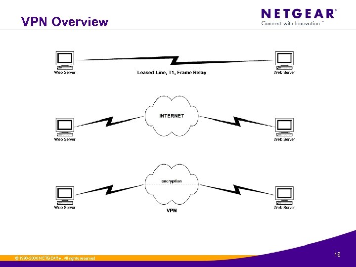 VPN Overview © 1996 -2006 NETGEAR ®. All rights reserved. 16 