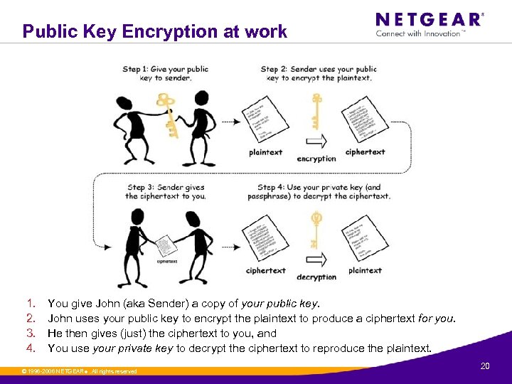 Public Key Encryption at work 1. 2. 3. 4. You give John (aka Sender)