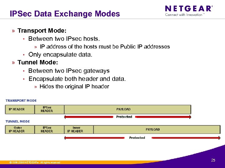 IPSec Data Exchange Modes » Transport Mode: • Between two IPsec hosts. » IP