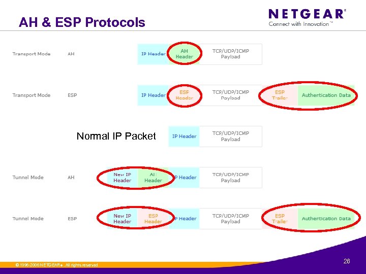 AH & ESP Protocols Normal IP Packet © 1996 -2006 NETGEAR ®. All rights