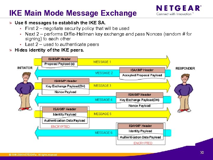 IKE Main Mode Message Exchange » Use 6 messages to establish the IKE SA.