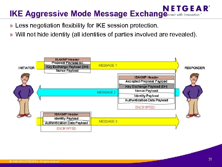 IKE Aggressive Mode Message Exchange » Less negotiation flexibility for IKE session protection. »