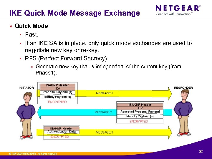 IKE Quick Mode Message Exchange » Quick Mode • Fast. • If an IKE