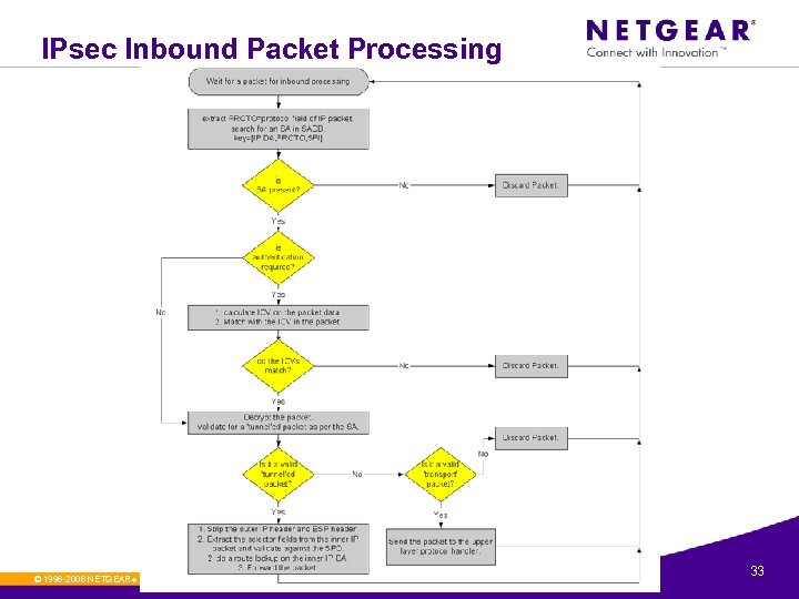 IPsec Inbound Packet Processing © 1996 -2006 NETGEAR ®. All rights reserved. 33 