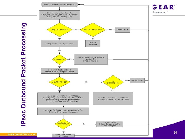 IPsec Outbound Packet Processing © 1996 -2006 NETGEAR ®. All rights reserved. 34 