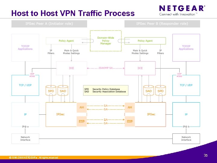 Host to Host VPN Traffic Process © 1996 -2006 NETGEAR ®. All rights reserved.