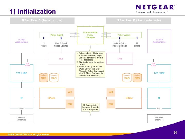 1) Initialization © 1996 -2006 NETGEAR ®. All rights reserved. 36 