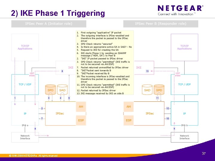 2) IKE Phase 1 Triggering © 1996 -2006 NETGEAR ®. All rights reserved. 37