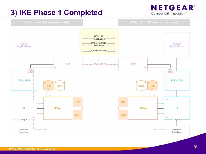 3) IKE Phase 1 Completed © 1996 -2006 NETGEAR ®. All rights reserved. 38