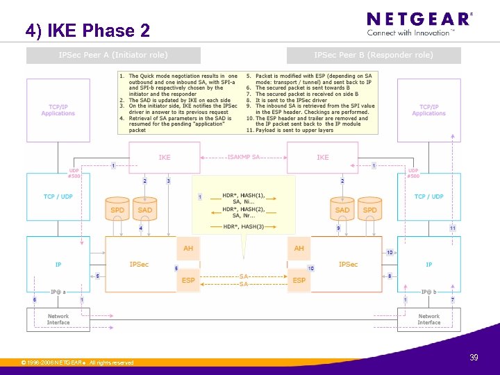 4) IKE Phase 2 © 1996 -2006 NETGEAR ®. All rights reserved. 39 