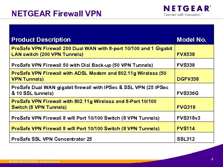 NETGEAR Firewall VPN Product Description Model No. Pro. Safe VPN Firewall 200 Dual WAN