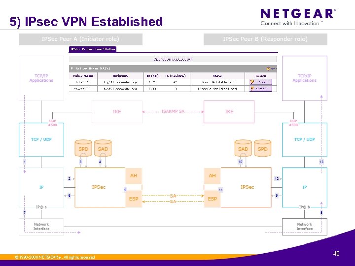 5) IPsec VPN Established © 1996 -2006 NETGEAR ®. All rights reserved. 40 