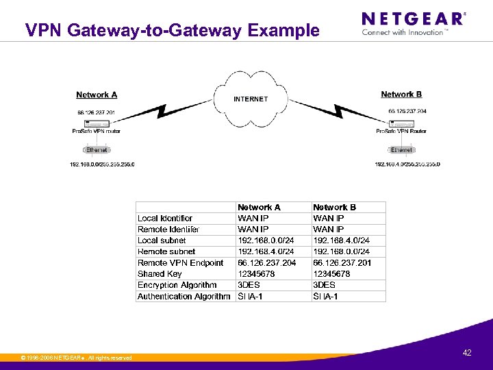 VPN Gateway-to-Gateway Example © 1996 -2006 NETGEAR ®. All rights reserved. 42 