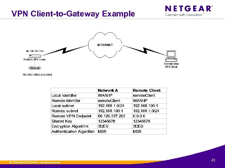 VPN Client-to-Gateway Example © 1996 -2006 NETGEAR ®. All rights reserved. 43 